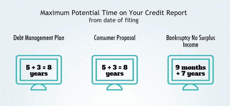 maximum potential time on your credit report from date of filing