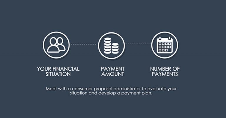 How A Consumer Proposal Works