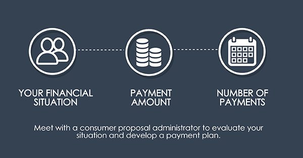 How a consumer proposal works
