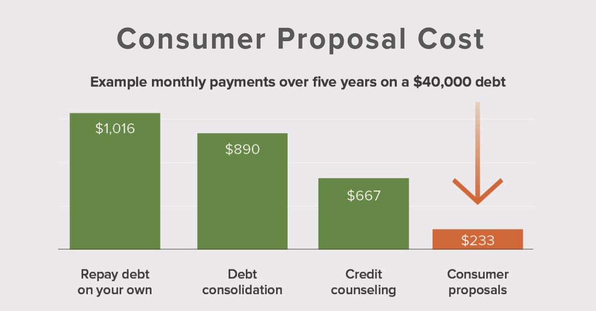 Consumer Proposal Monthly Payment Example