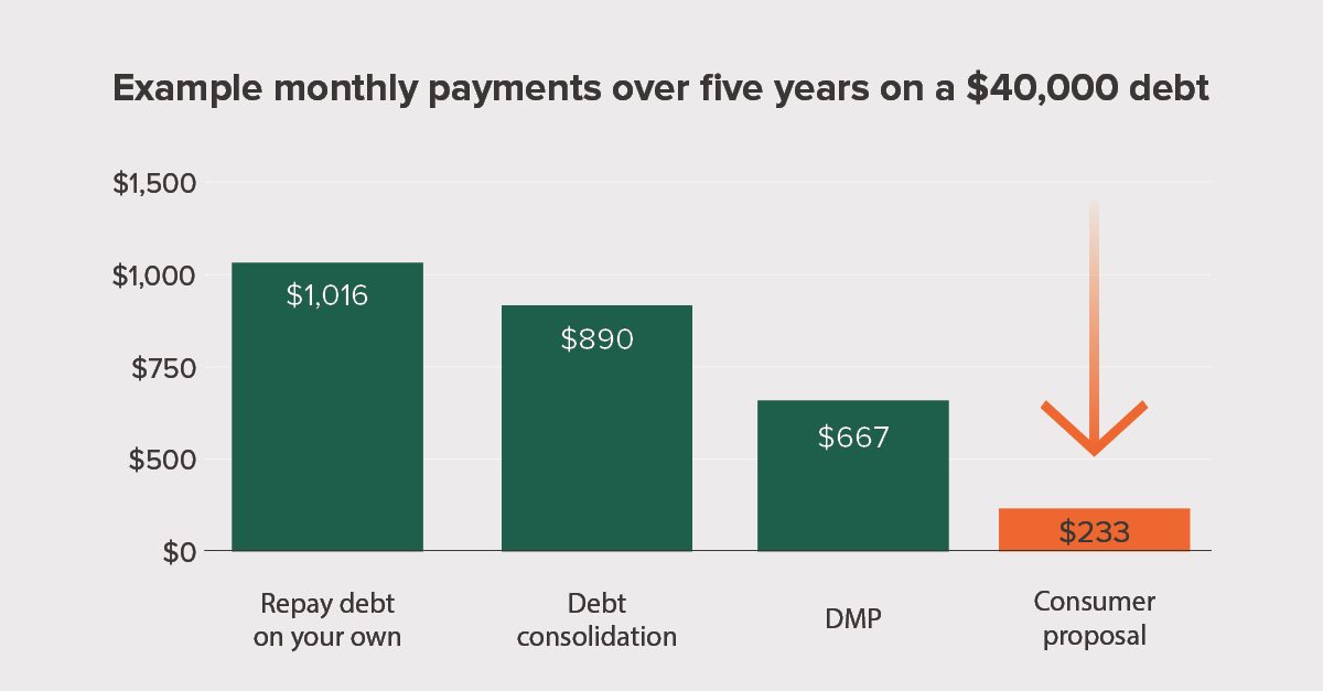 Debt Consolidation Options Cost Comparison