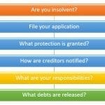 How Bankruptcy Works for Debtors and Creditors in Canada