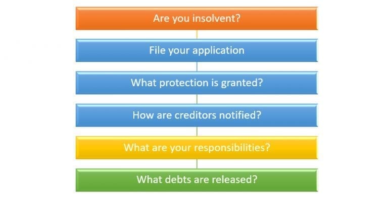 How Bankruptcy Works for Debtors and Creditors in Canada