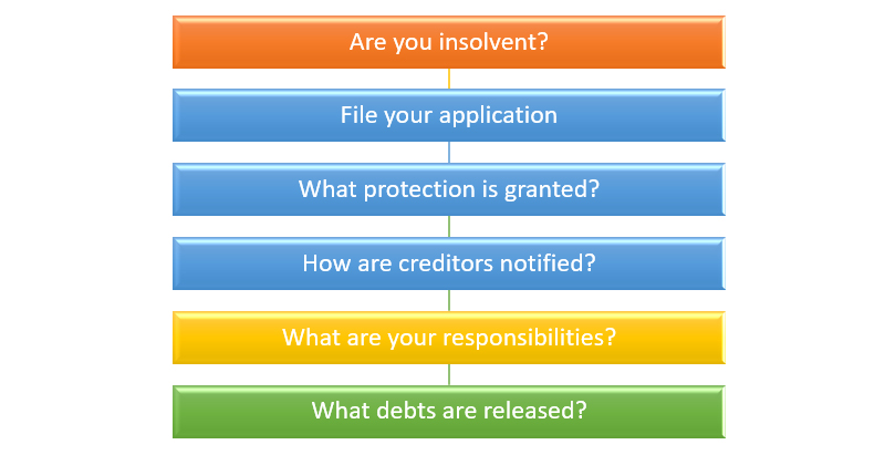 How Bankruptcy Works for Debtors and Creditors in Canada