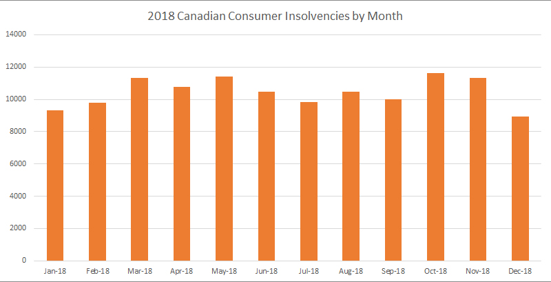 2018 monthly canadian insolvencies