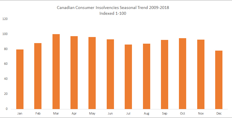 canadian insolvencies seasonal