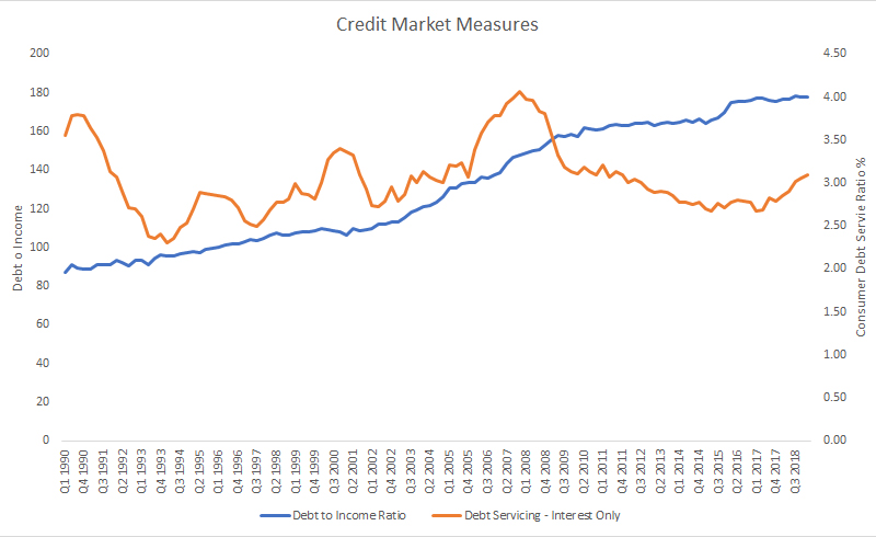 credit market measures canada