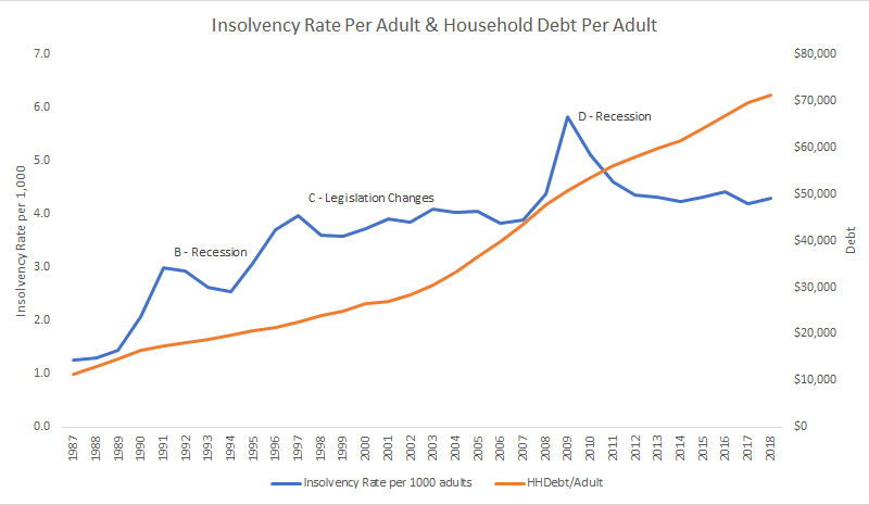 Insolvency Rate Canada vs Household Debt