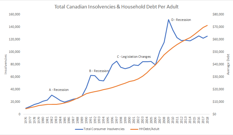 Canadian Insolvencies vs Household Debt