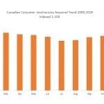 Consumer Insolvencies are both Seasonal and Cyclical – What’s Trending More?