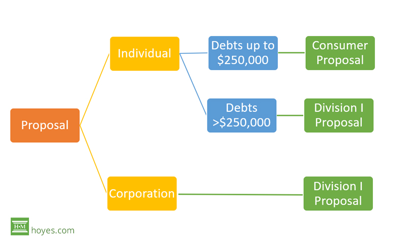 chart of consumer proposal vs division 1 proposal to creditors