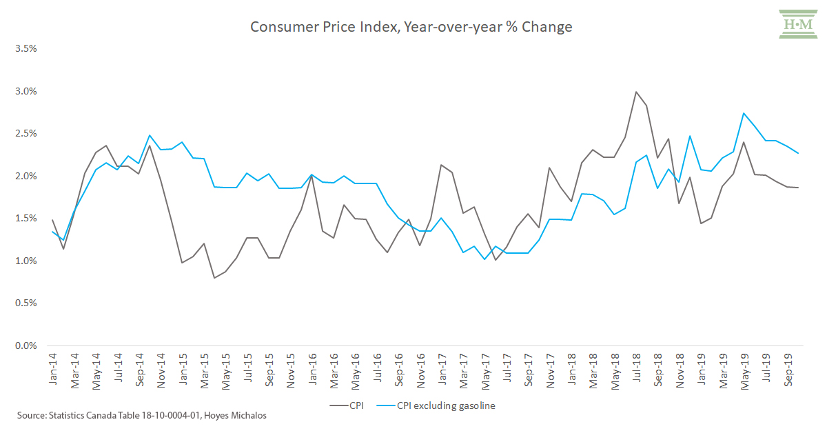 consumer price index year over year % change