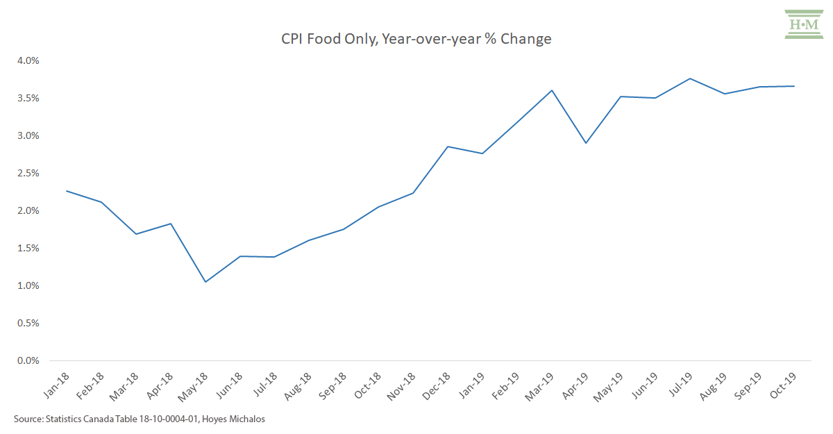 CPI food only year over year % change