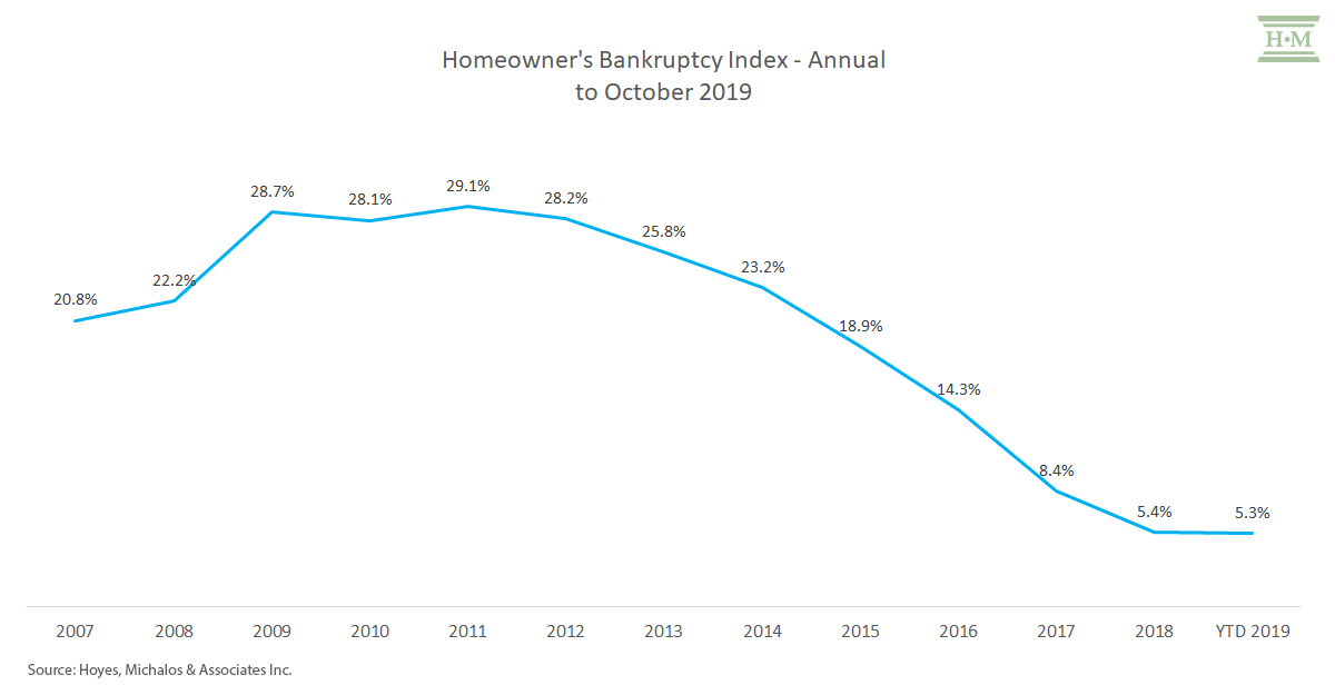 homeowners bankruptcy index - annual to october 2019