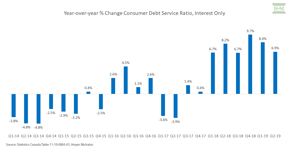 consumer-debt-service-ratio-interest-only-change