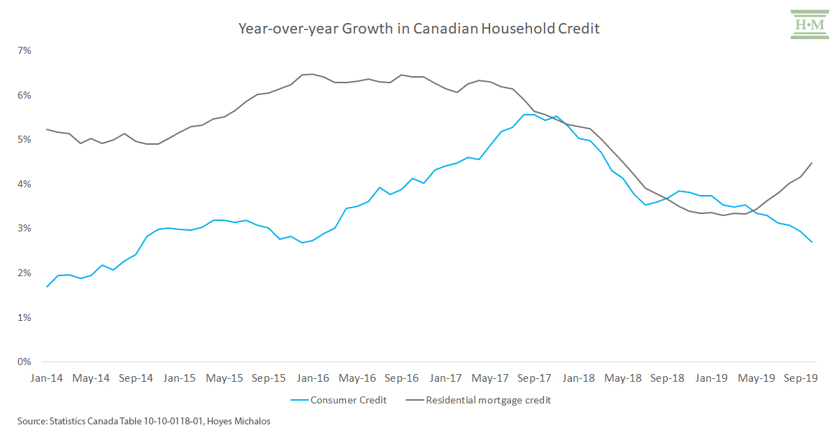 growth-canadian-household-credit