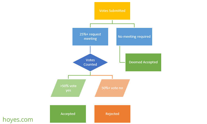 meeting of creditors during proposal process chart hoyes michalos