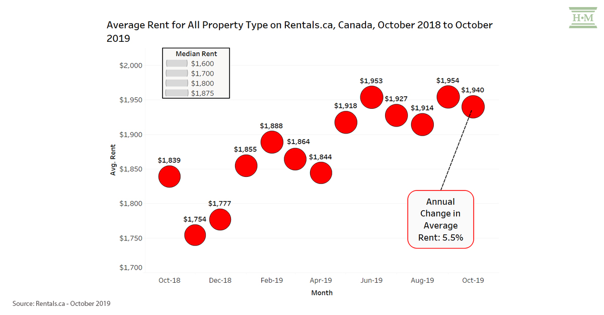average rental-rates-canada-oct-2019