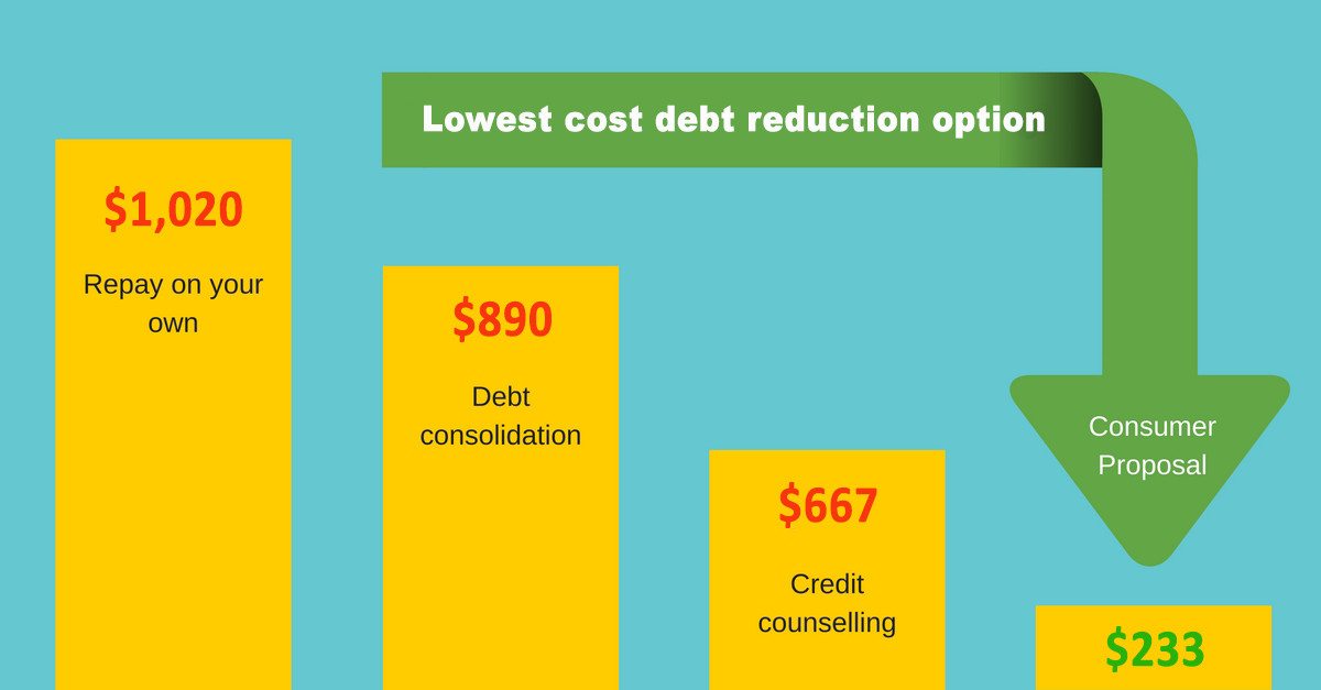 Toronto consumer proposal cost