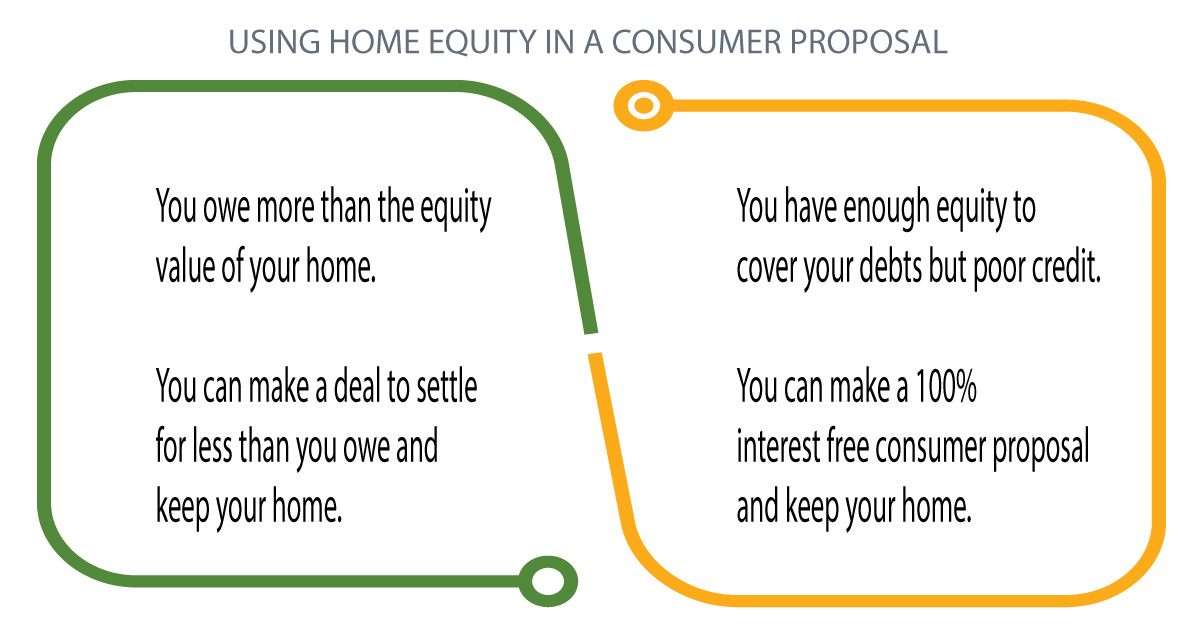 debt consolidation with consumer proposal