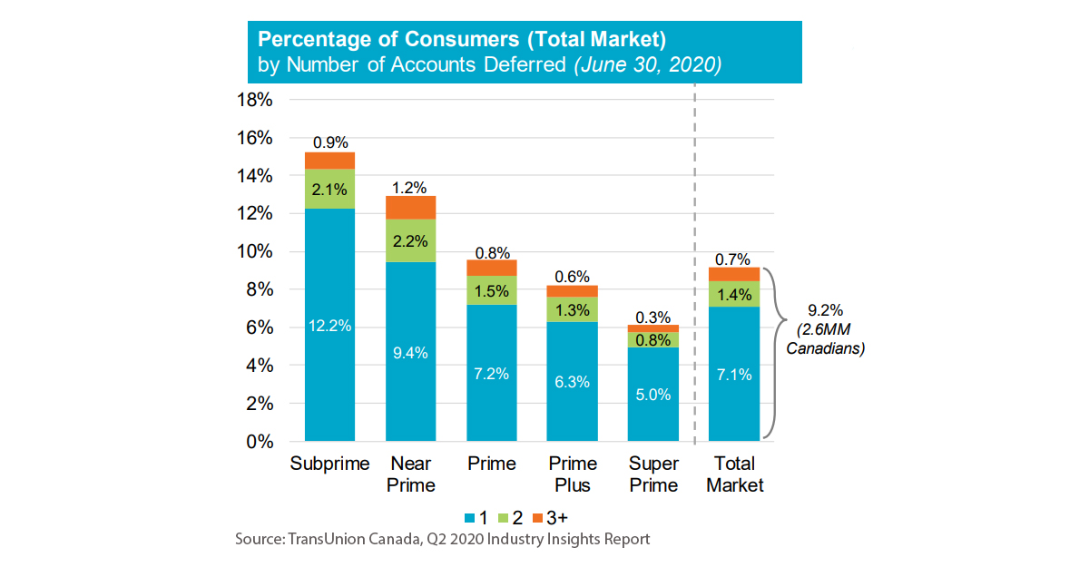 transunion covid loans deferrals