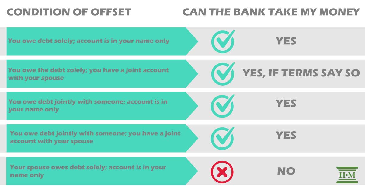 What Is the Right of Offset and What Can You Do About It Hoyes