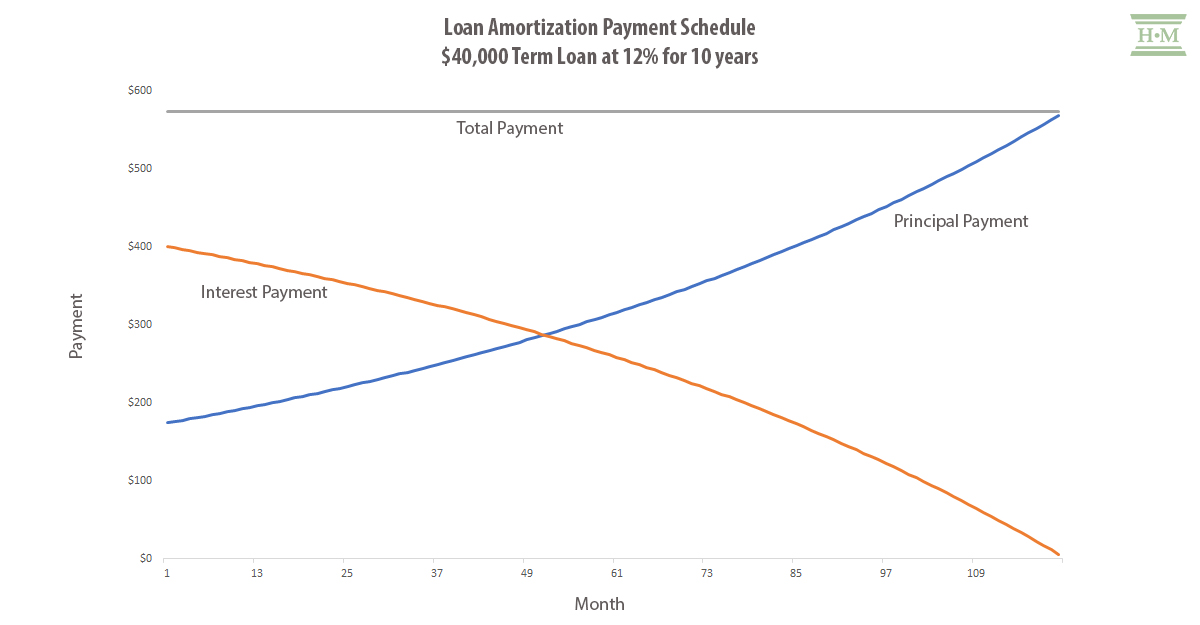 Graph showing loan amortization payment schedule