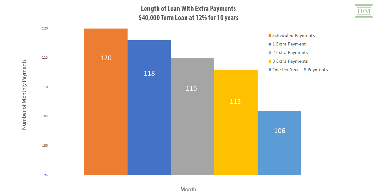 Graph showing length of loan with extra payments