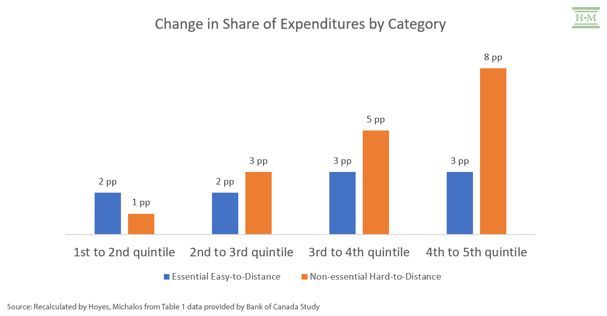 chart showing change in share of expenditures with data provided by the Bank of Canada