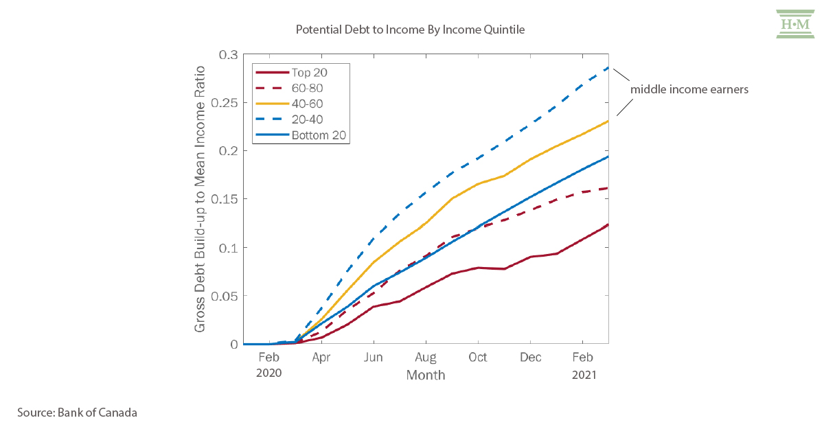 Graph showing potential debt to income by income group