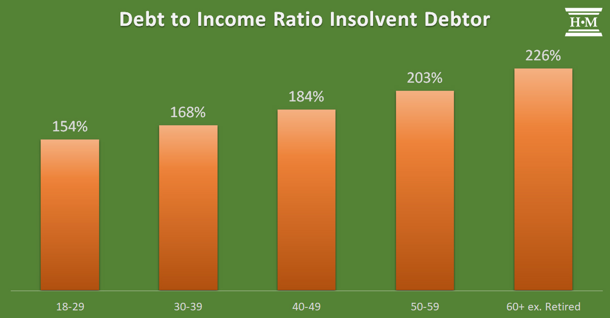 bar chart showing debt to income ratio by age of insolvent debtor