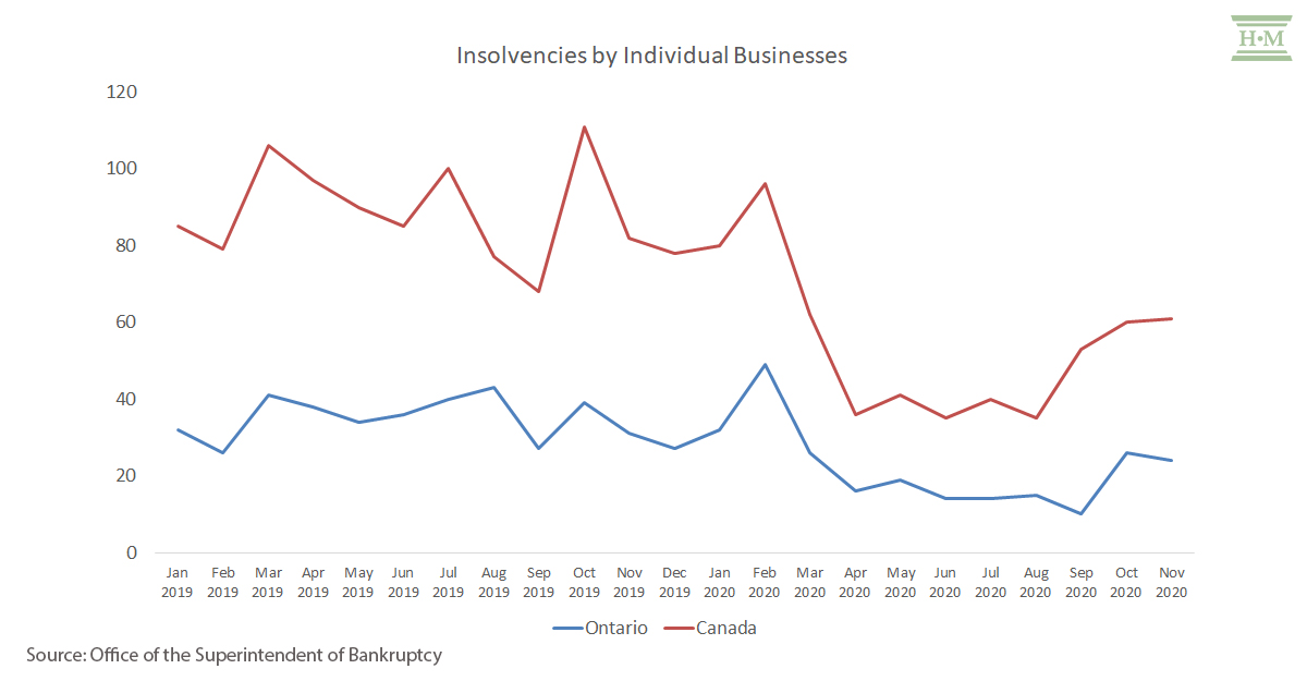 chart showing insolvencies by individual businesses