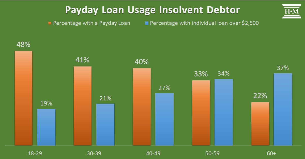 Bar chart showing payday loan usage by an insolvent debtor