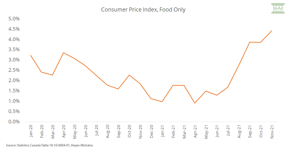 consumer price index, food only