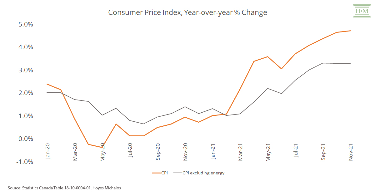 CPI year over year