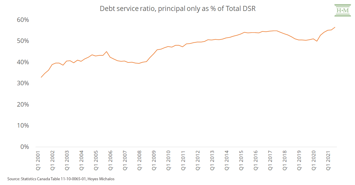 debt service ratio principal only