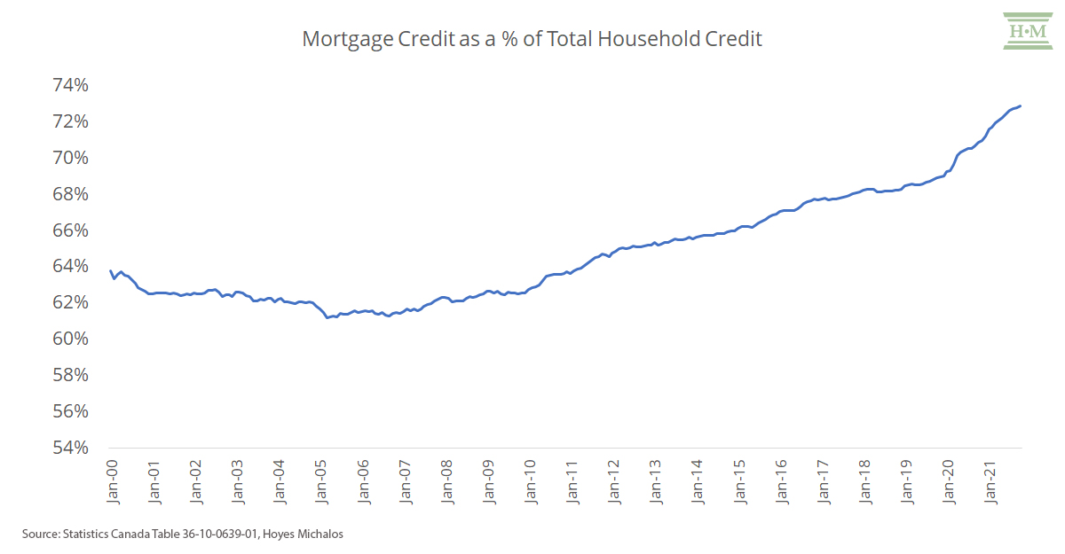 mortgage credit as percentage of total credit