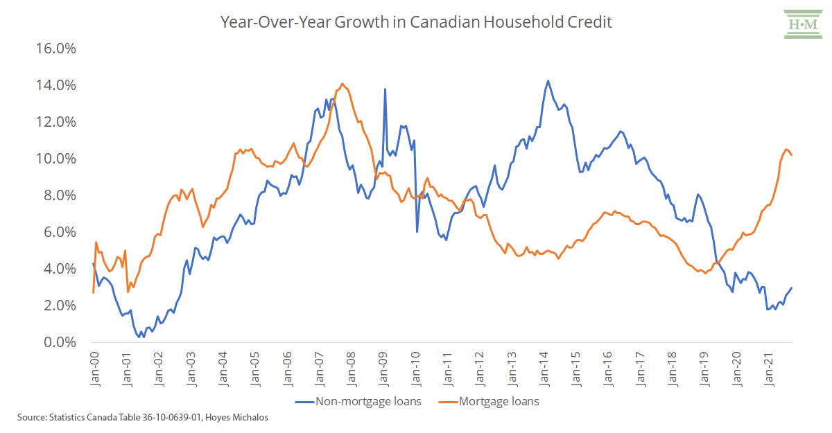 year over year growth in credit