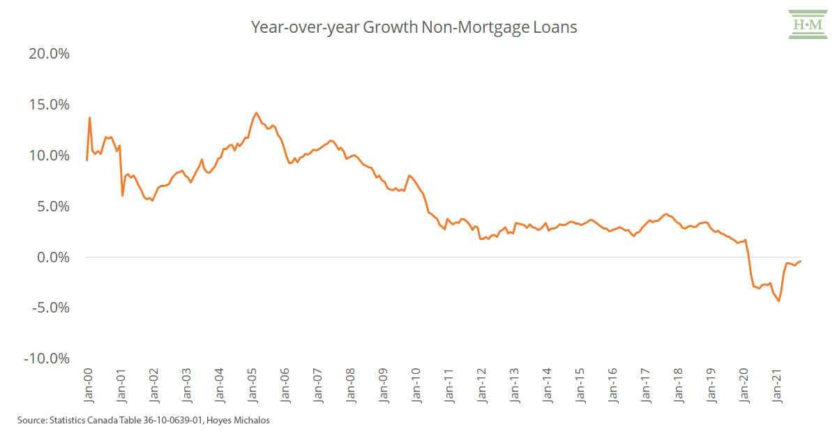 non mortgage loans