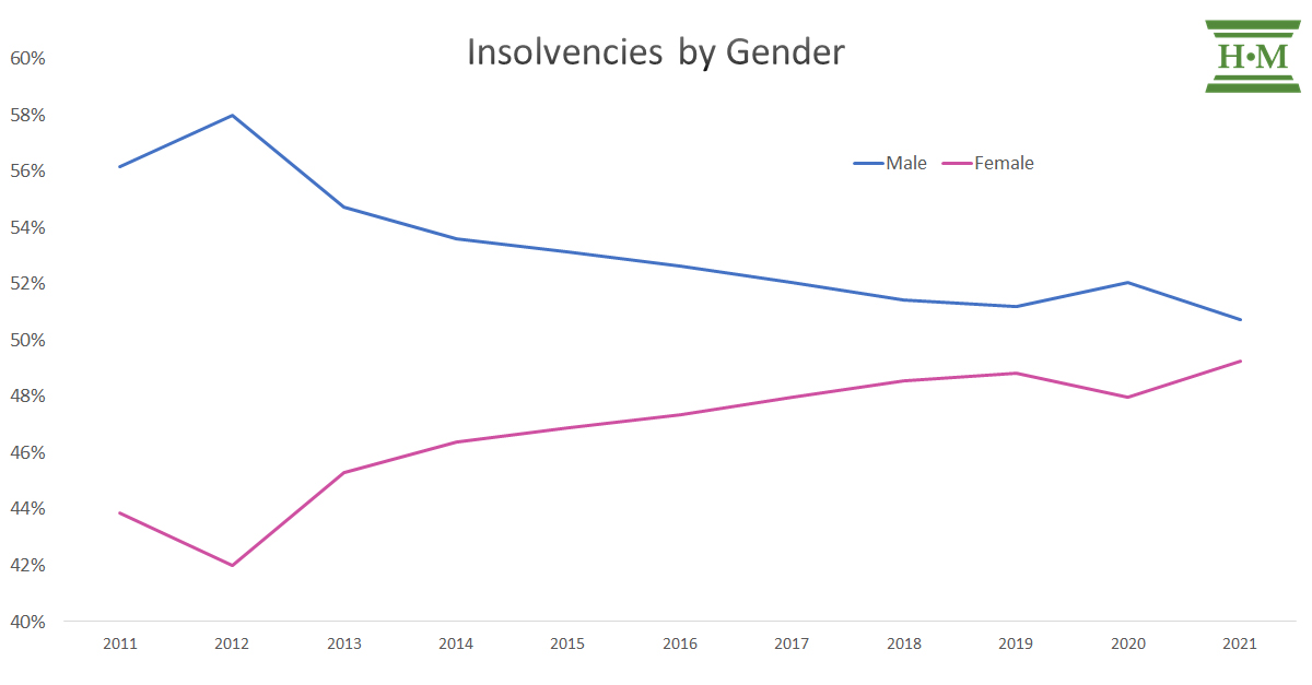 chart showing insolvencies by gender