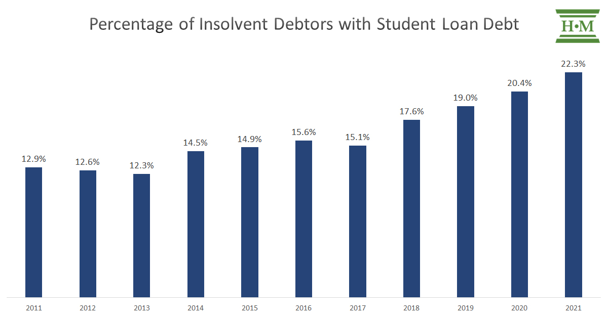 chart of insolvent debtors with student loans