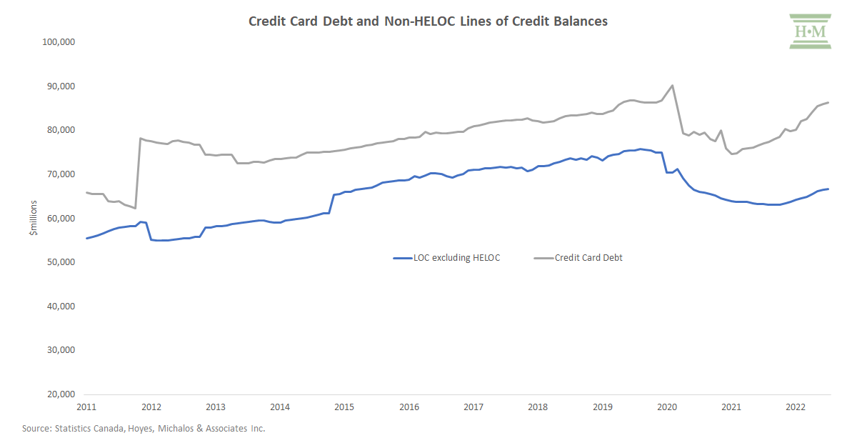 credit card debt and non heloc lines of credit balances