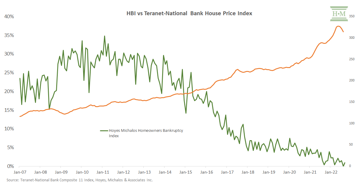 homeowners bankruptcy index vs teranet national bank house price index