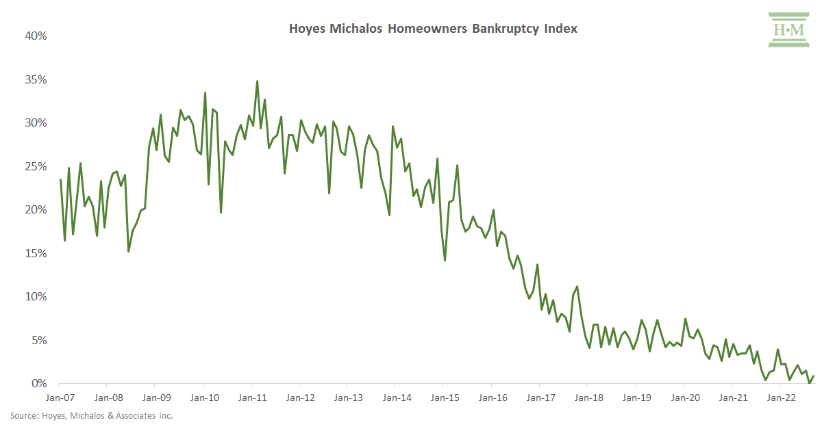 Homeowners Bankruptcy Index