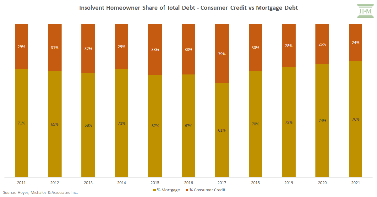 insolvent homeowner share of total debt consumer credit vs mortgage debt chart