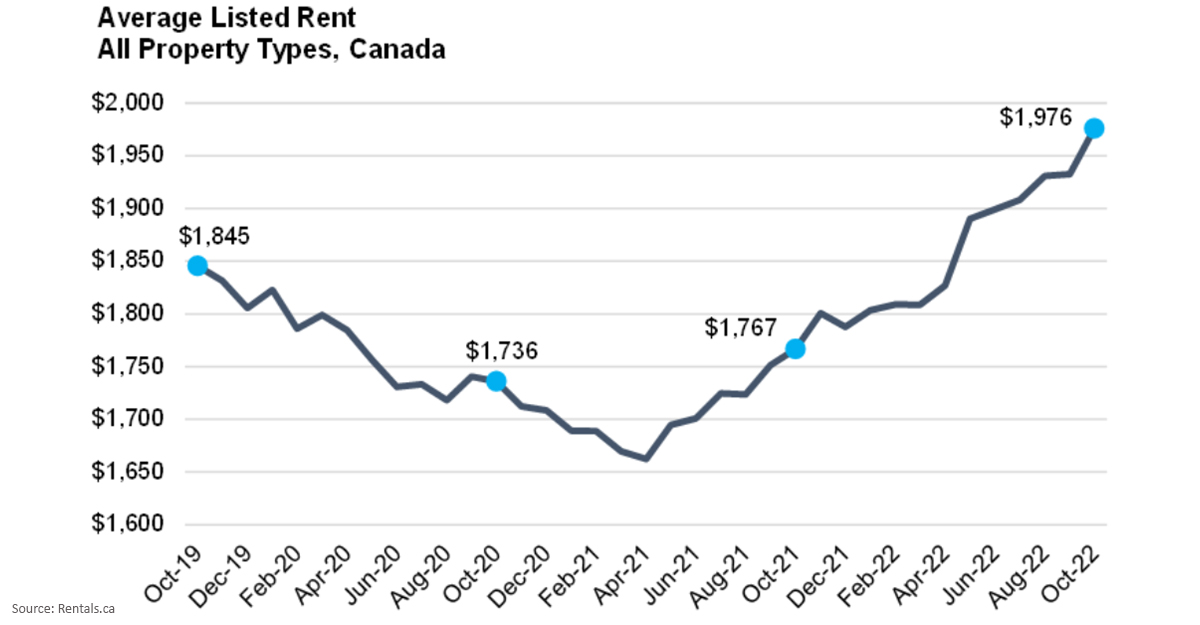 Average Listed Rent, All Property Types, Canada 2022