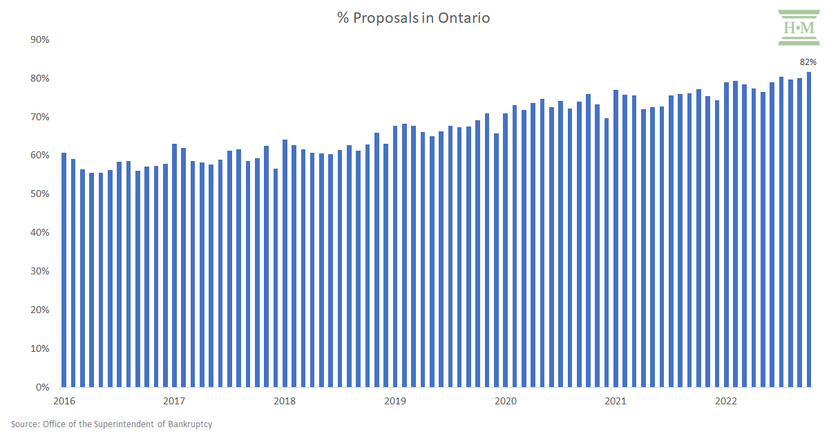Percentage Consumer Proposals in Ontario