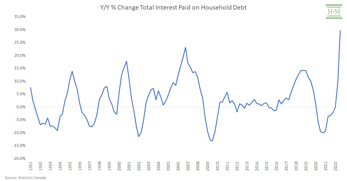 Change in Total Interest Paid on Household Debt