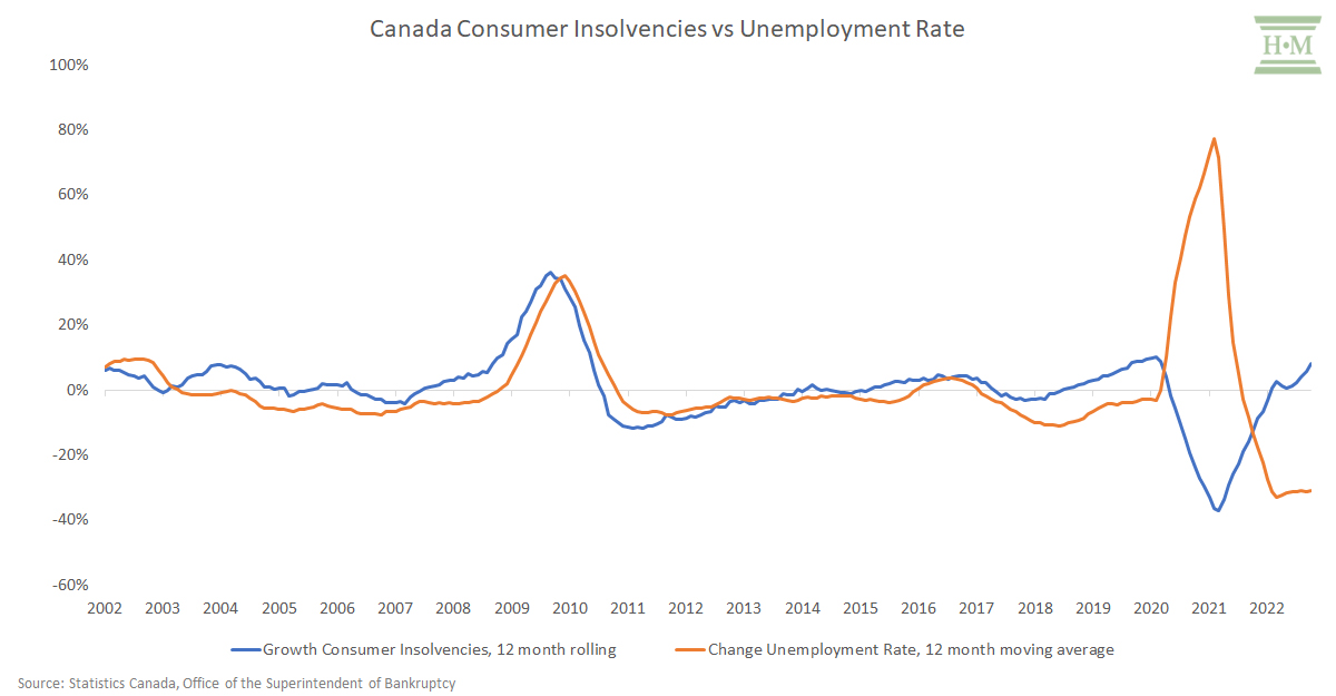Consumer Insolvency vs Unemployment Rate Canada