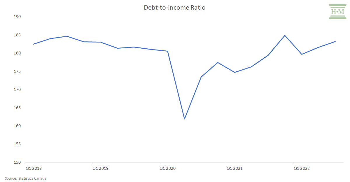 Debt To Income Ratio Canada